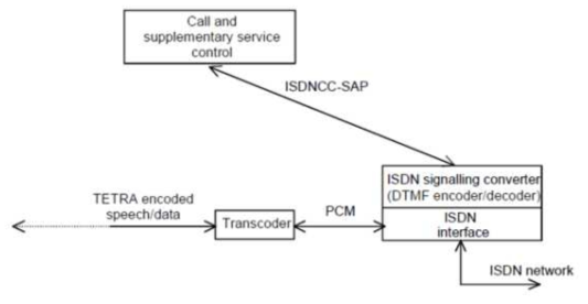 ISDN 게이트웨이 프로토콜 스택.