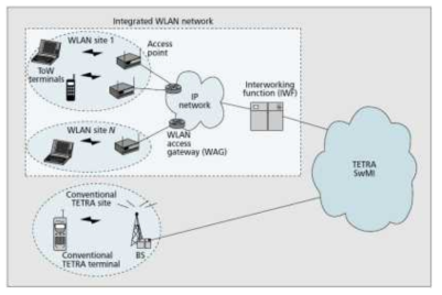 WLAN과 TETRA 네트워크 통합 환경.