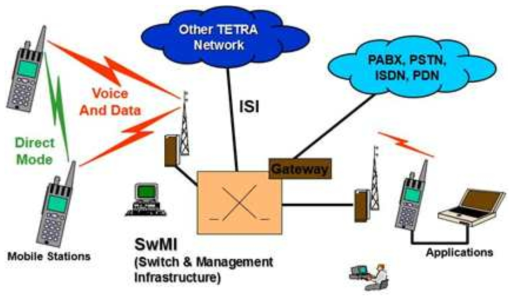 TETRA 네트워크의 기본구조