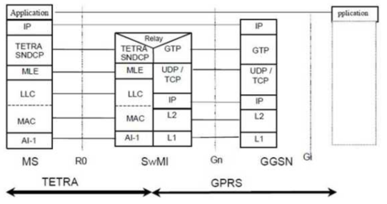 TETRA IPI의 프로토콜 구조