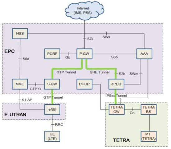 TETRA와 LTE의 연동 구조도