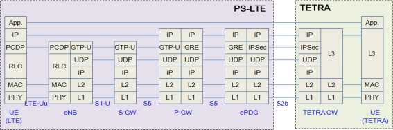 PS-LTE와 TETRA 연동 프로토콜 스택 (사용자 평면)
