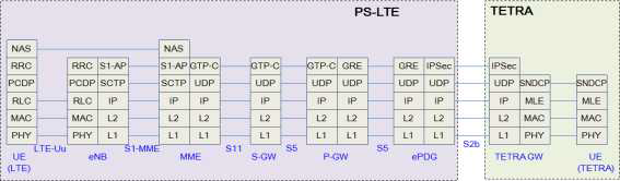PS-LTE와 TETRA 연동 프로토콜 스택 (제어 평면)