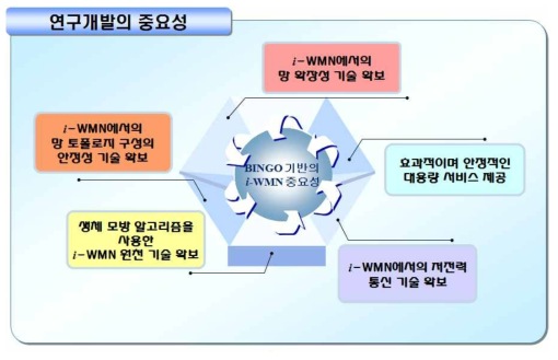 BINGO 기반 i-WMN 연구 개발의 중요성