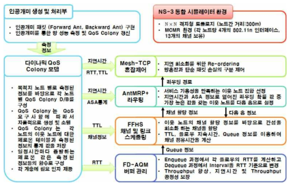 NS-3 기반 BINGO 시뮬레이터