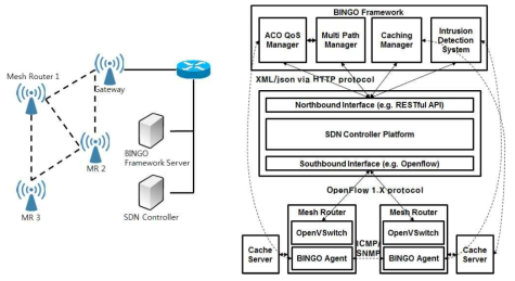 무선 메쉬 라우터와 BINGO 프레임워크 서버 및 SDN 컨트롤러 간의 연결 관계 및 기능 블록 다이어그램