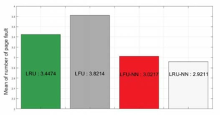 기존 캐싱 기법과 LFU-NN, LRU-NN의 page fault 비교 (fault 수가 작을수록 우수)