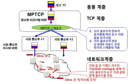 MPTCP와 ACO 기반 라우팅 알고리즘과의 크로스 레이어 프레임워크 동작 방법