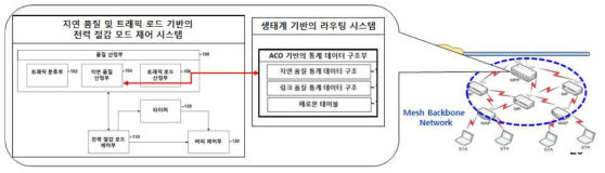 저전력 모드 제어와 ACO 기반 라우팅 시스템의 연동