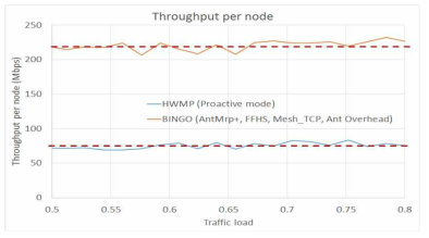BINGO 시뮬레이터의 노드당 평균 Throughput 성능( 평균 홉 수: 5 홉, 트래픽 부하 0.5~0.8)