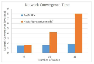 메쉬 라우터 개수에 다른 Network Convergence Time 성능 비교