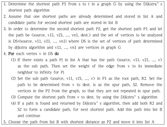 Dual Shortest Path Finding 알고리즘