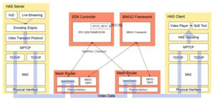UHD 비디오 전송을 위한 클라이언트/서버 구조