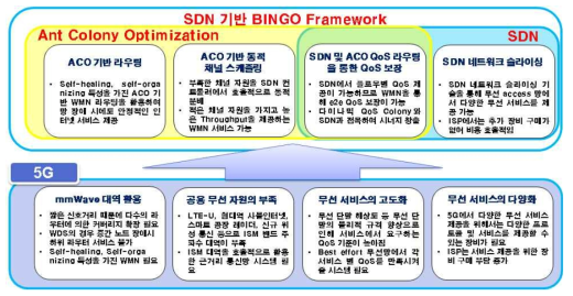 SDN기반 BINGO 프레임워크의 5G에서의 활용 방안