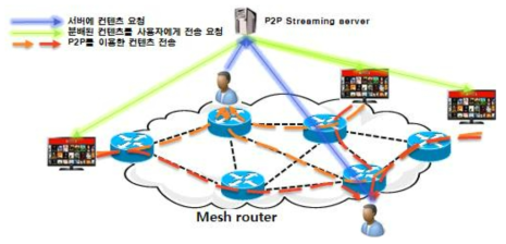 WMN을 활용한 P2P 실시간 스트리밍 서비스 제공