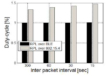 트래픽 부하 증가에 따른 duty cycle 변화 (제안기법 성능: RPL over BLE)