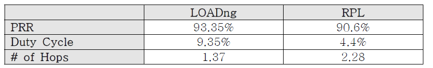 모바일 테스트베드상 LOADng과 RPL 성능 비교