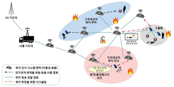 Wi-BLE 기반 재난통신망 예시