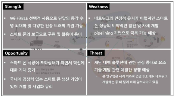 기술이전 요소기술의 SWOT 분석