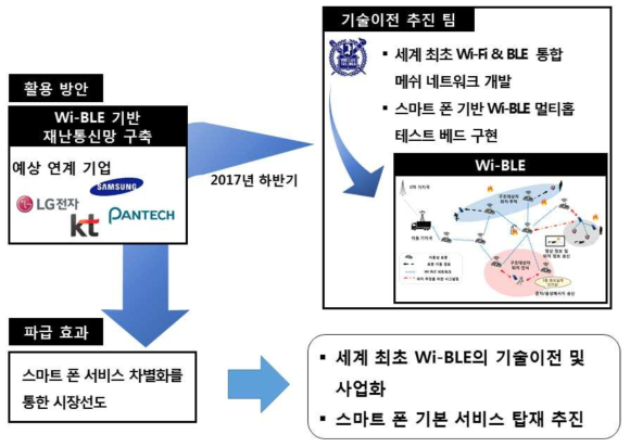 기술 이전 전략