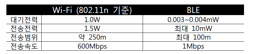 Wi-Fi와 BLE의 기술 특징 비교