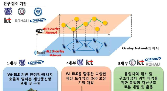 Wi-BLE 세부 기술 개발을 위한 연구 개요