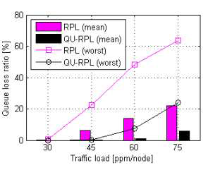 표준 RPL 대비 Queue에서 손실되는 패킷의 감소