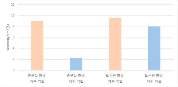 실험 결과