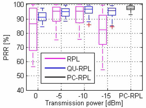 RPL, QU-RPL, PC-RPL의 PRR 비교