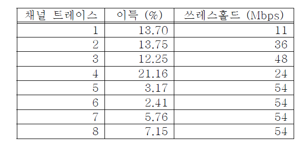 : 각 채널 트레이스에서 최대 이득과 대응 쓰레스홀드