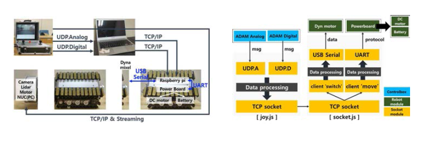 로봇 구동용 네트워크 구조(좌), 로봇 구동 S/W 아키텍쳐 (우)