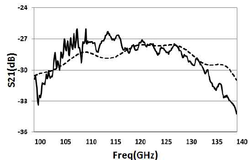 시뮬레이션(점선) 및 측정(실선)된 Y모양 칩-투-칩용 안테나의 S21특성