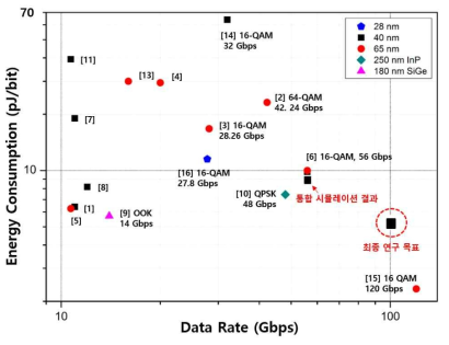 무선전송 송수신기 집적회로의 데이터 전송률 대비 전력소모 효율 그래프
