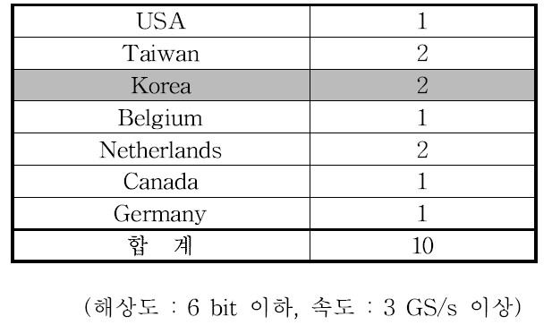 DAC 주요 논문의 국가별 분류