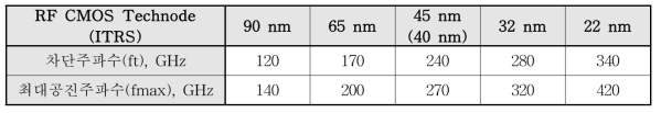 CMOS 기술별 차단주파수(f )와 최대공진주파수(f )T max