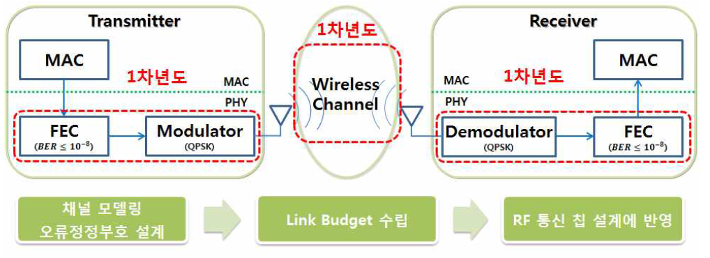 1단계 25 Gbps 급 통신 시스템 구현을 위한 무선 송수신기(wireless channel)1차년도 연구 범위