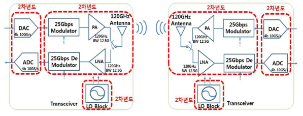 25 Gbps 무선 전송 시스템을 위한 무선 송수신기 2차년도 연구 범위