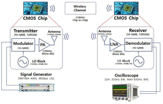 100 Gbps 급 무선 통신 시스템 측정 개념도 : RF 회로 시스템 검증 개념도