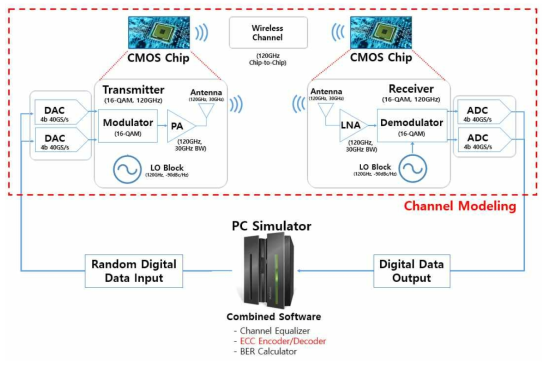 100 Gbps 급 무선 통신 시스템 검증 개념도