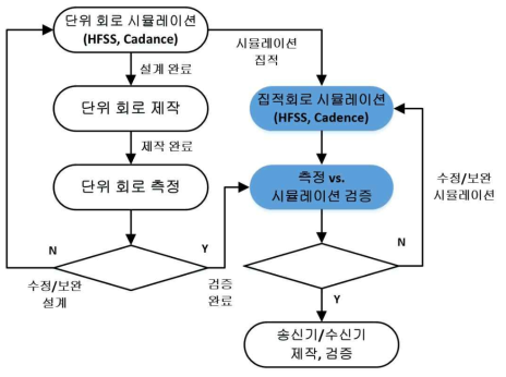 100 Gbps 급 RF 단위 회로, 송신기/수신기 개발 프로세스