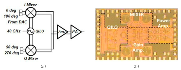 (a) 제작된 120 GHz RF 무선 송신기 블록도 (b) 제작된 칩 사진