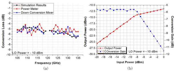 (a) 변환 이득 @ -10 dBm LO (b) 1-dB 포화 출력 전압 @ -10 dB LO