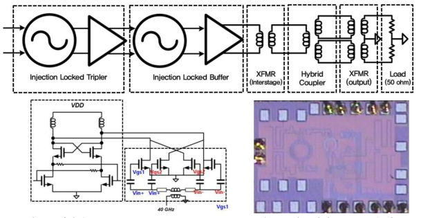 제안된 120 GHz Injection-Locked Oscillator 블록도(상), 입력 Gm3 증폭 회로를 추가한 주입동기식 3체배 발진기(좌측 하단) 및 제작된 칩 사진(우측 하단)