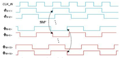 TI 동작을 위한 multi-phase clocks