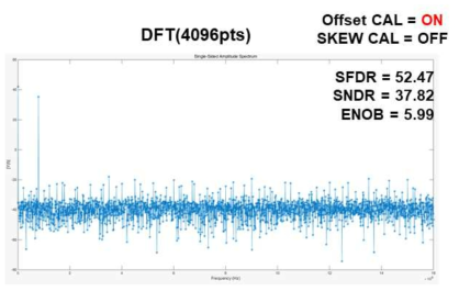 TI-SAR output의 DFT(Offset cal ON, Skew cal OFF)