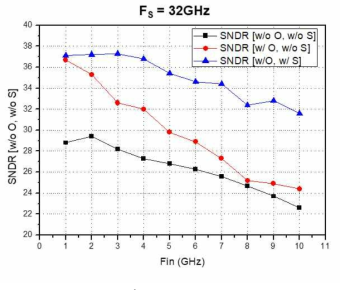 SNDR-FIN