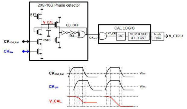 10G-10G phase calibration