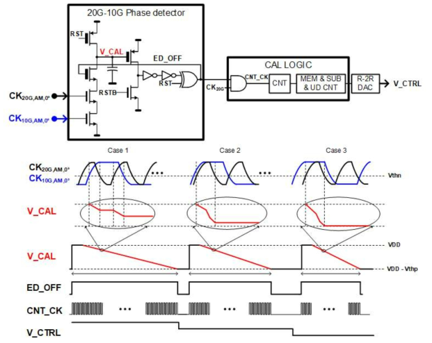 20 G - 10 G phase calibration