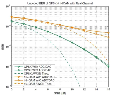 QPSK, 16 QAM 시스템의 uncoded BER 성능