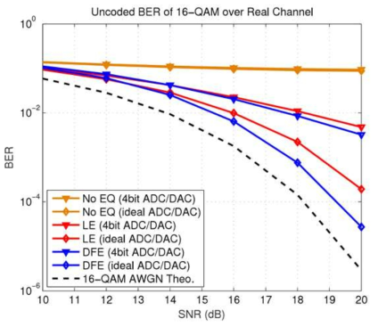 16 QAM 시스템에서의 등화기 적용에 따른 성능 개선